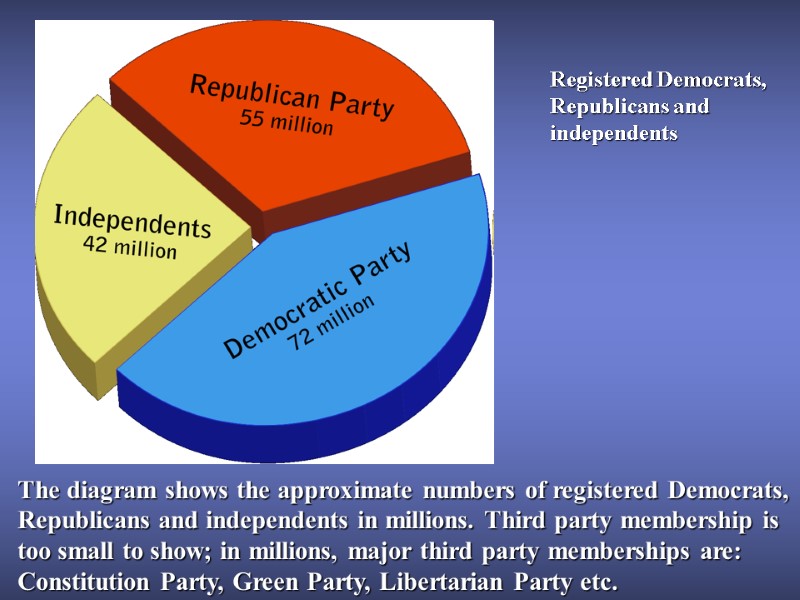 Registered Democrats, Republicans and independents The diagram shows the approximate numbers of registered Democrats,